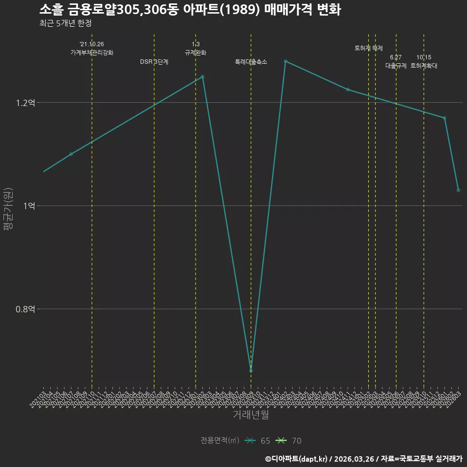 소흘 금용로얄305,306동 아파트(1989) 매매가격 변화