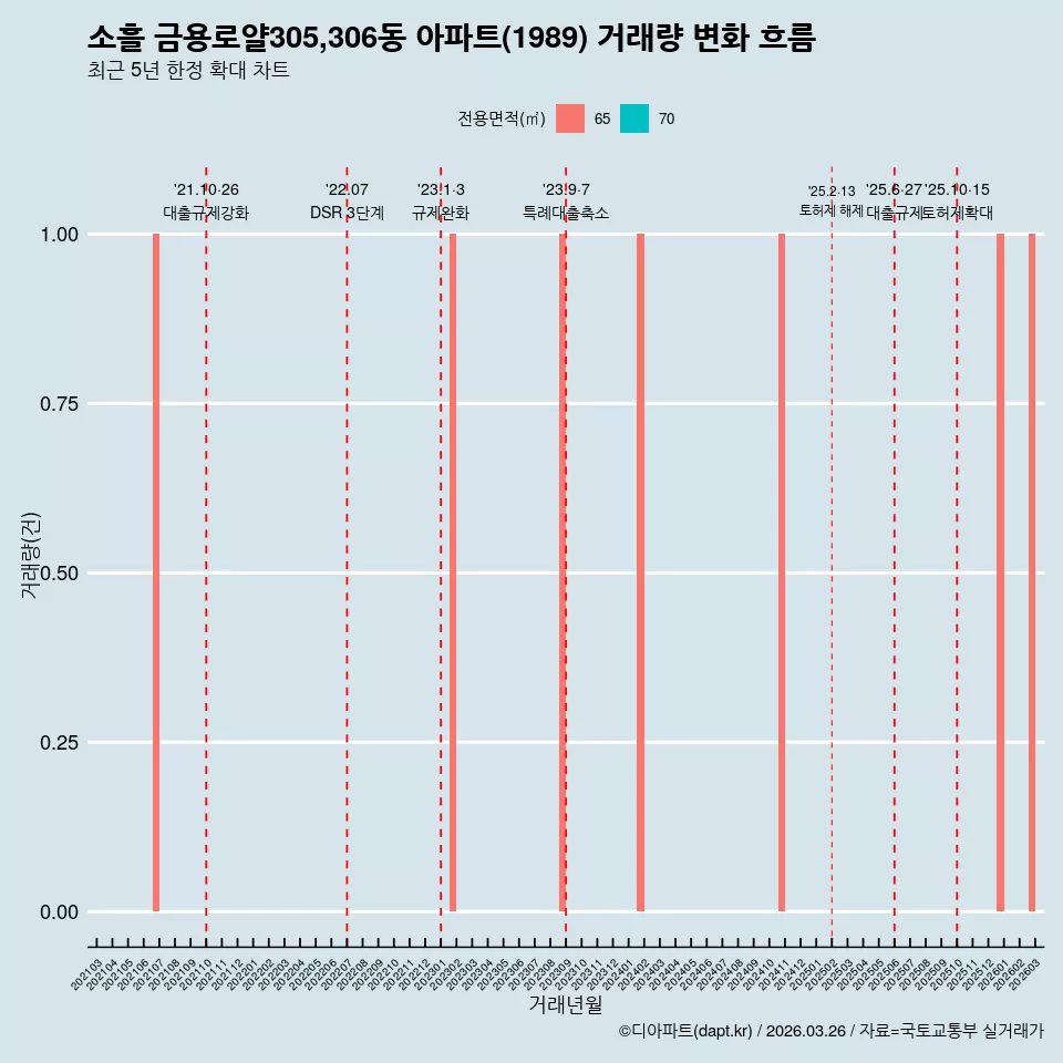 소흘 금용로얄305,306동 아파트(1989) 거래량 변화 흐름