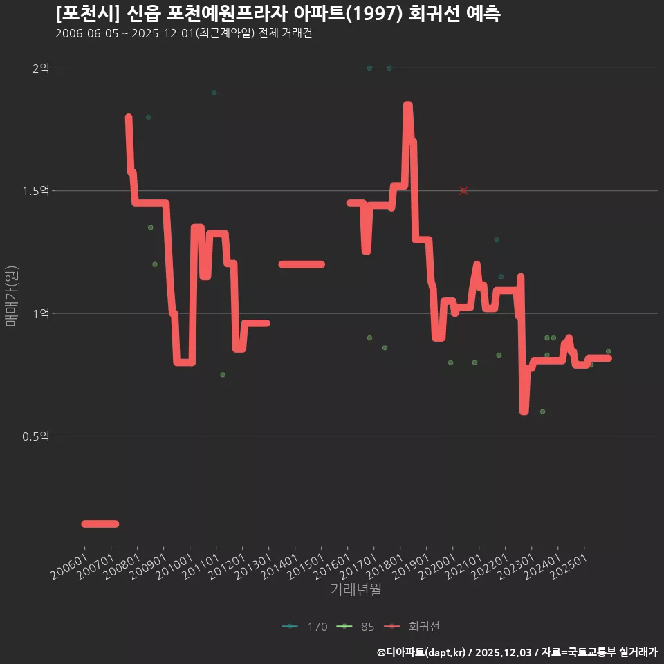 [포천시] 신읍 포천예원프라자 아파트(1997) 회귀선 예측