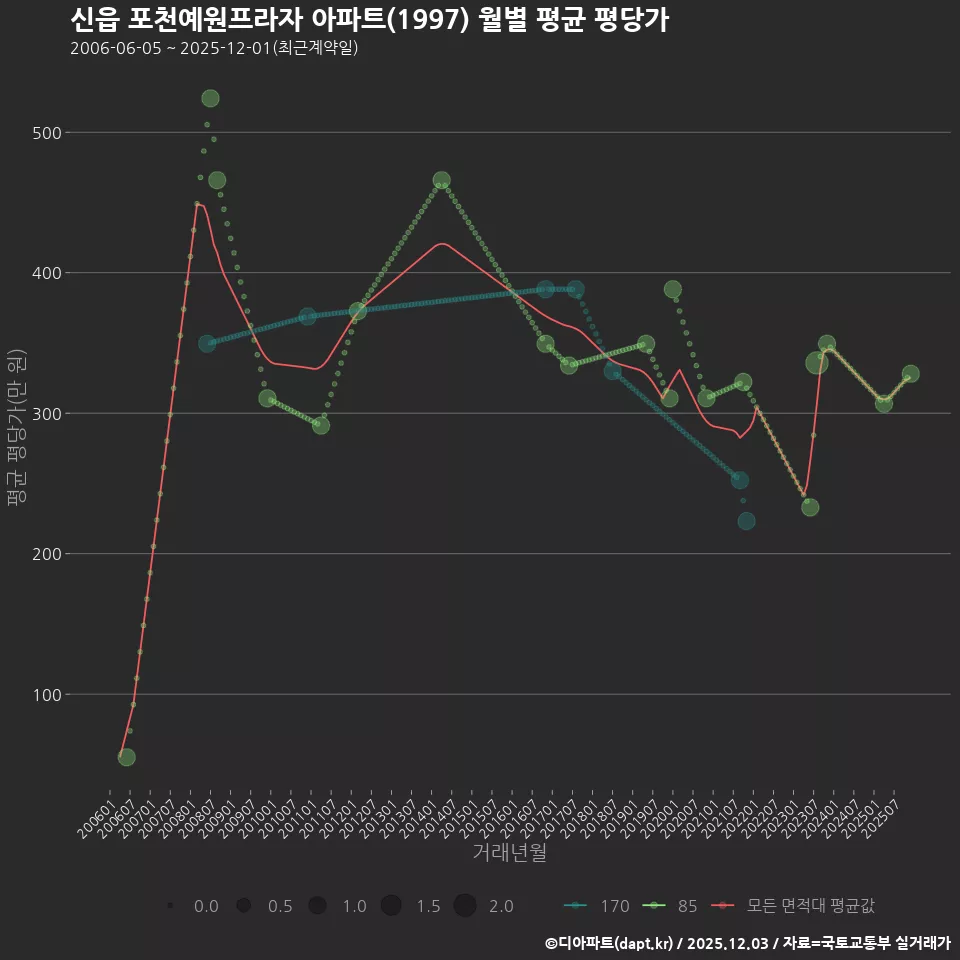 신읍 포천예원프라자 아파트(1997) 월별 평균 평당가