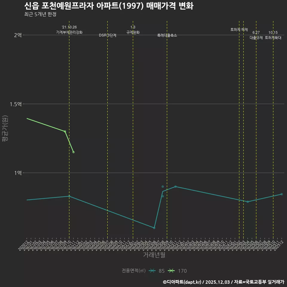 신읍 포천예원프라자 아파트(1997) 매매가격 변화