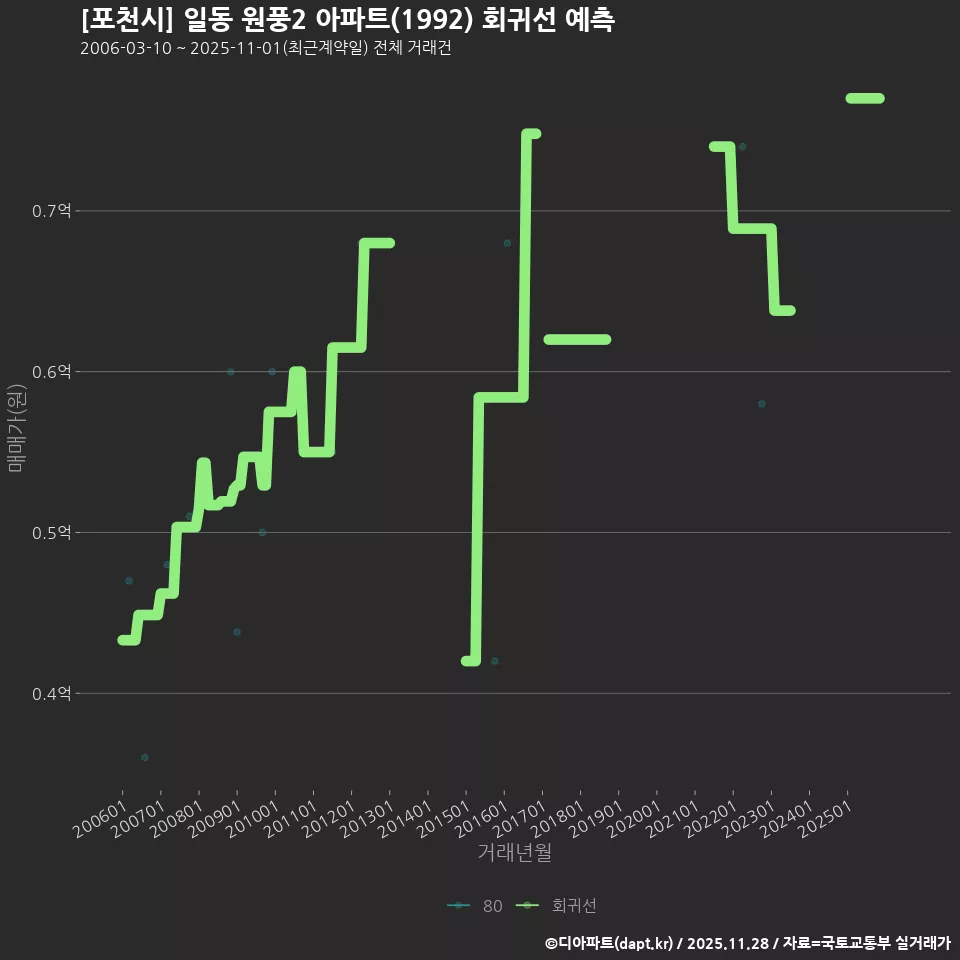 [포천시] 일동 원풍2 아파트(1992) 회귀선 예측