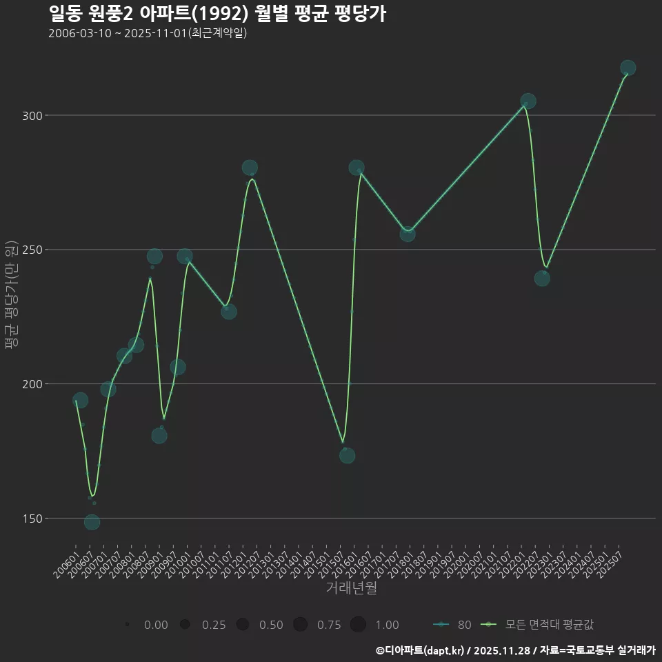 일동 원풍2 아파트(1992) 월별 평균 평당가