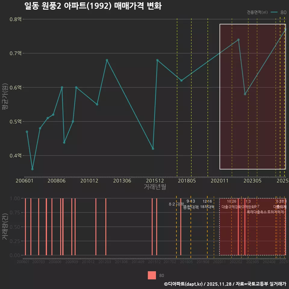 일동 원풍2 아파트(1992) 매매가격 변화