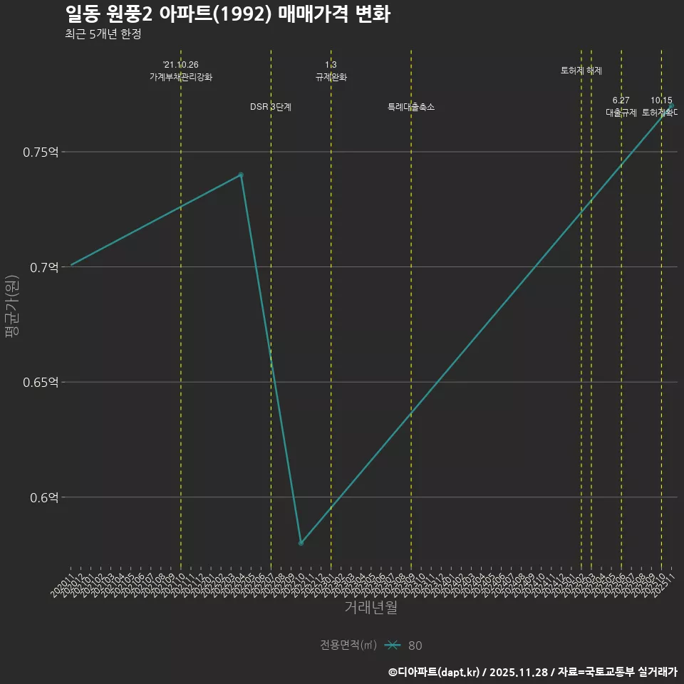 일동 원풍2 아파트(1992) 매매가격 변화