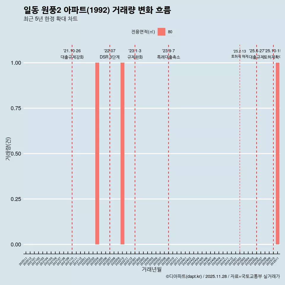 일동 원풍2 아파트(1992) 거래량 변화 흐름