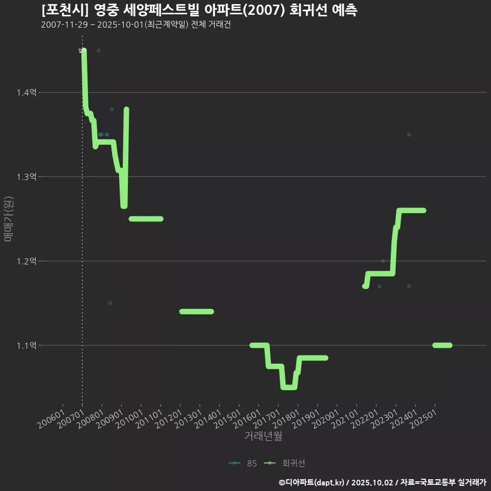 [포천시] 영중 세양페스트빌 아파트(2007) 회귀선 예측