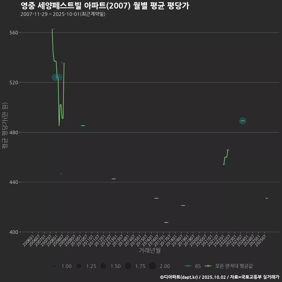 영중 세양페스트빌 아파트(2007) 월별 평균 평당가