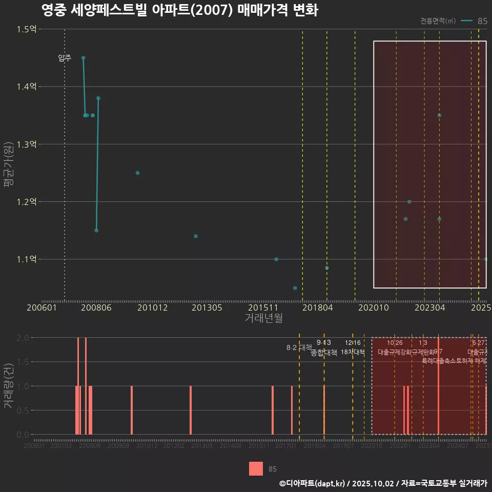 영중 세양페스트빌 아파트(2007) 매매가격 변화
