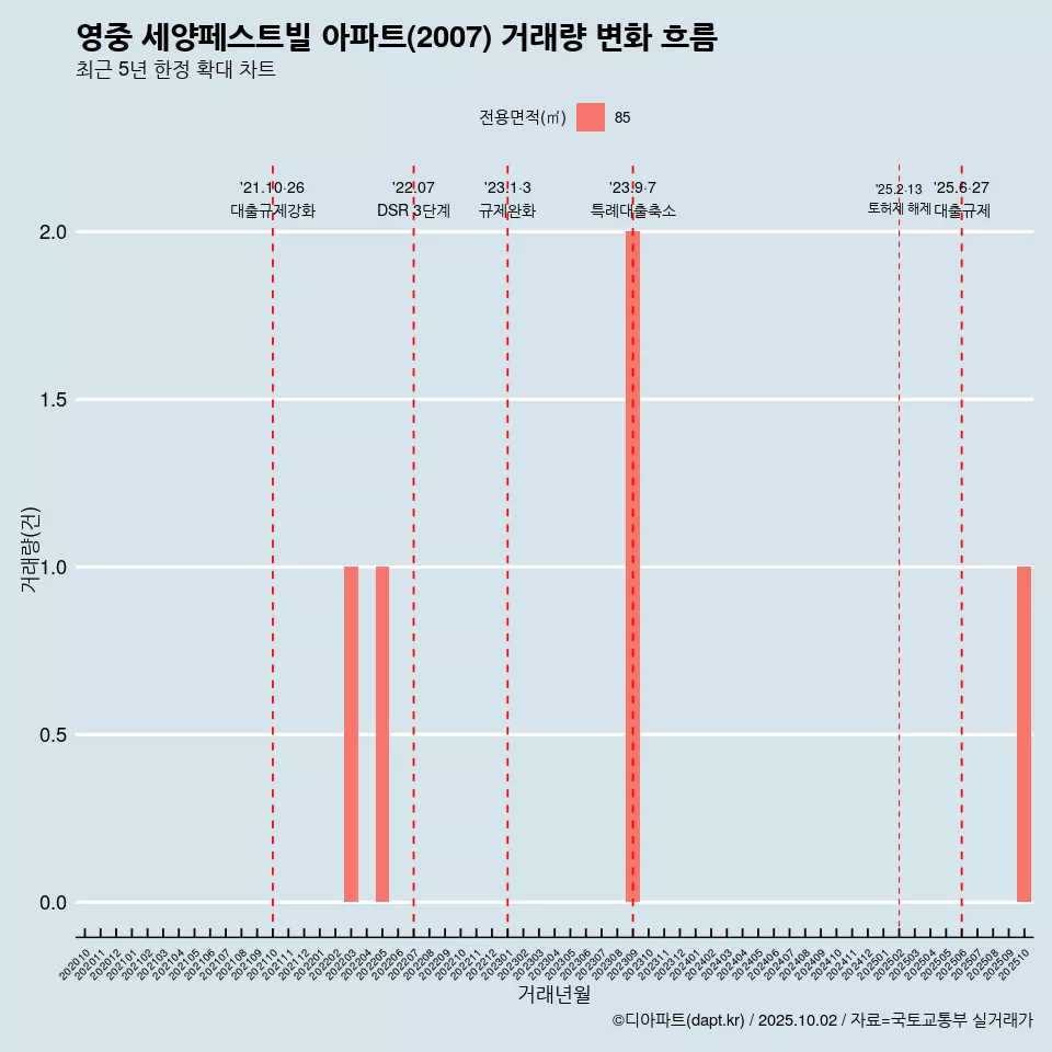 영중 세양페스트빌 아파트(2007) 거래량 변화 흐름