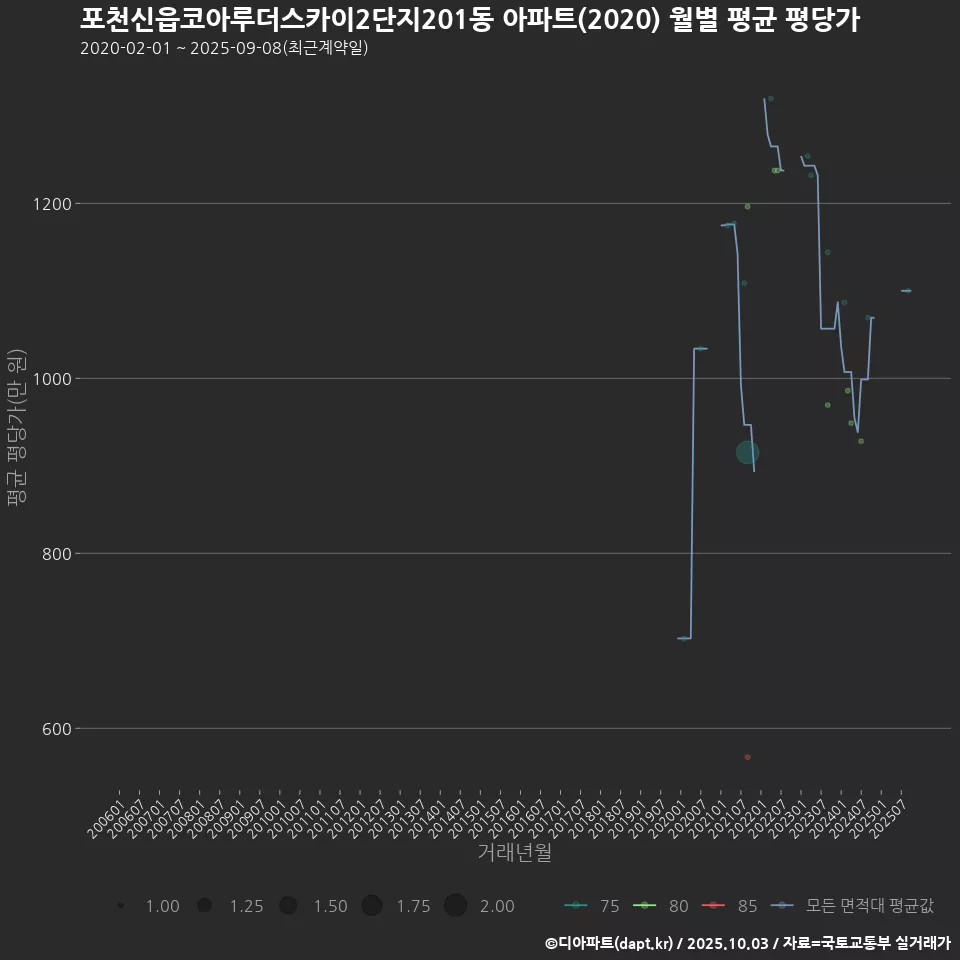 포천신읍코아루더스카이2단지201동 아파트(2020) 월별 평균 평당가