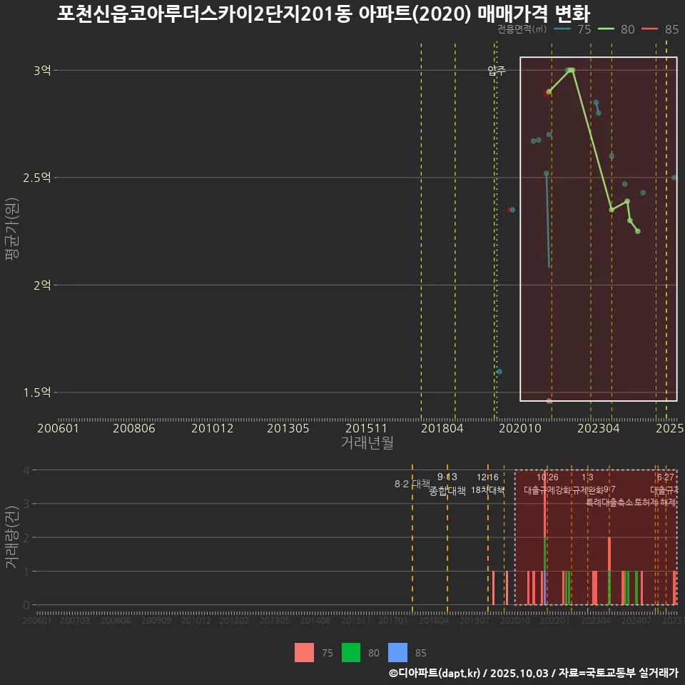 포천신읍코아루더스카이2단지201동 아파트(2020) 매매가격 변화