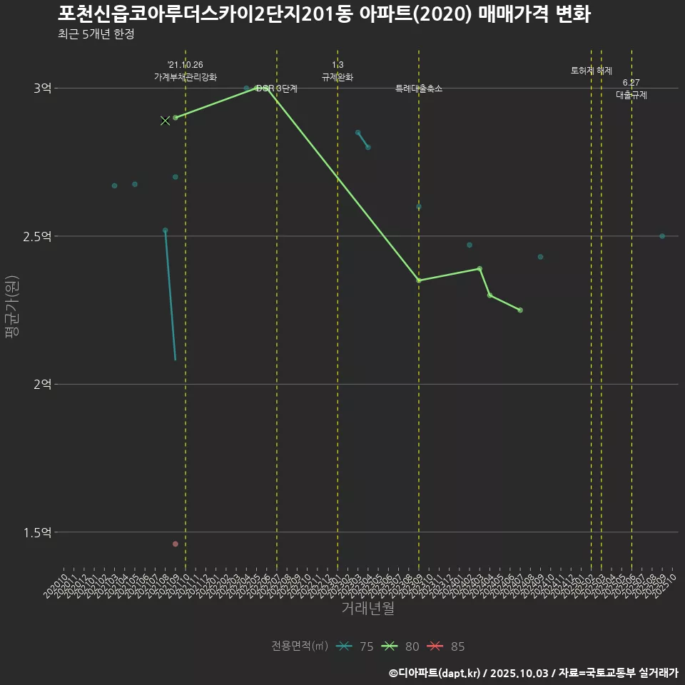 포천신읍코아루더스카이2단지201동 아파트(2020) 매매가격 변화