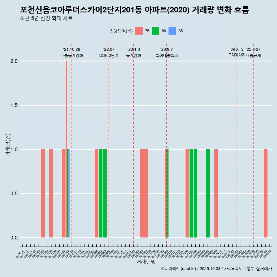 포천신읍코아루더스카이2단지201동 아파트(2020) 거래량 변화 흐름