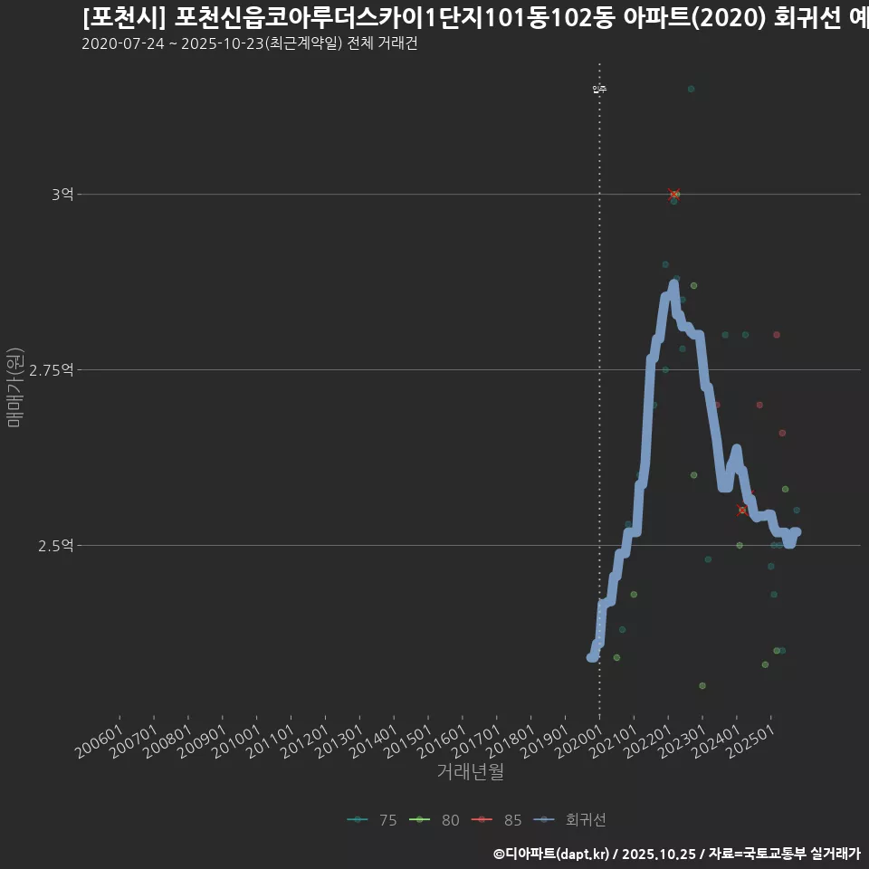 [포천시] 포천신읍코아루더스카이1단지101동102동 아파트(2020) 회귀선 예측
