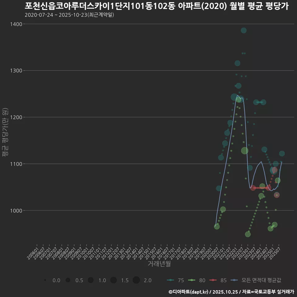 포천신읍코아루더스카이1단지101동102동 아파트(2020) 월별 평균 평당가