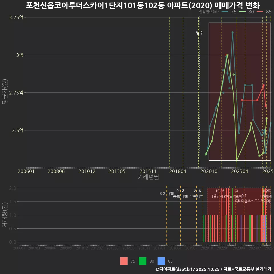 포천신읍코아루더스카이1단지101동102동 아파트(2020) 매매가격 변화