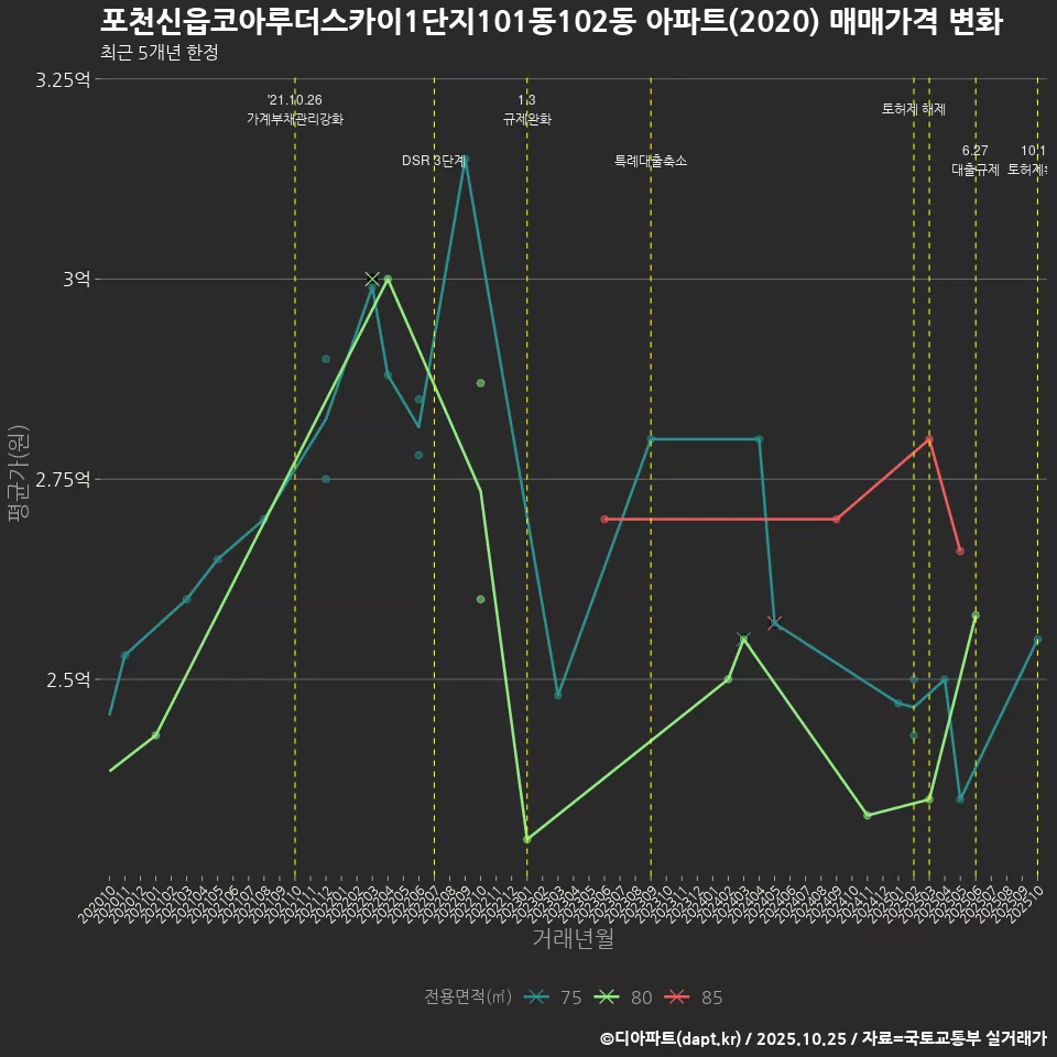 포천신읍코아루더스카이1단지101동102동 아파트(2020) 매매가격 변화