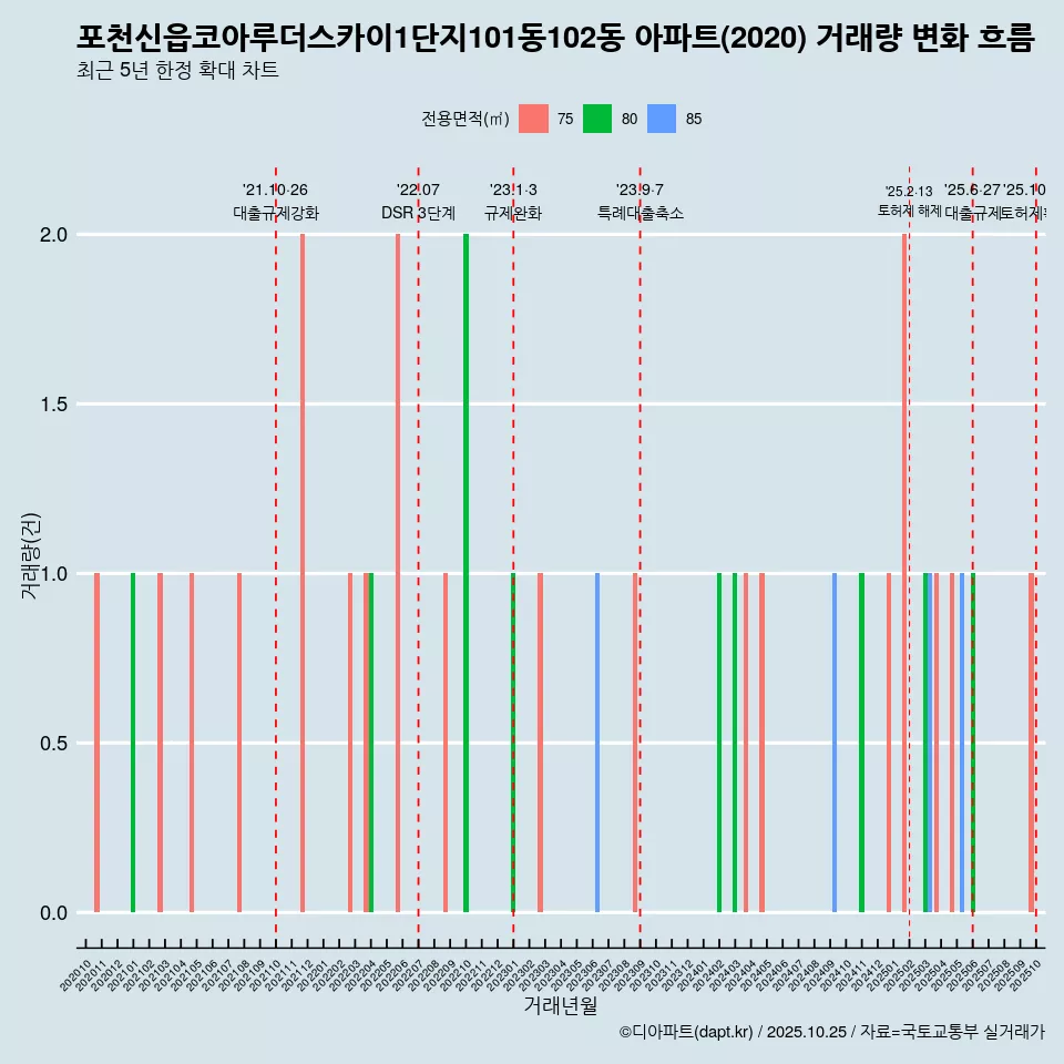 포천신읍코아루더스카이1단지101동102동 아파트(2020) 거래량 변화 흐름