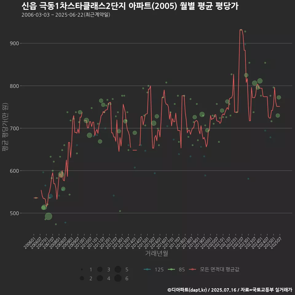 신읍 극동1차스타클래스2단지 아파트(2005) 월별 평균 평당가