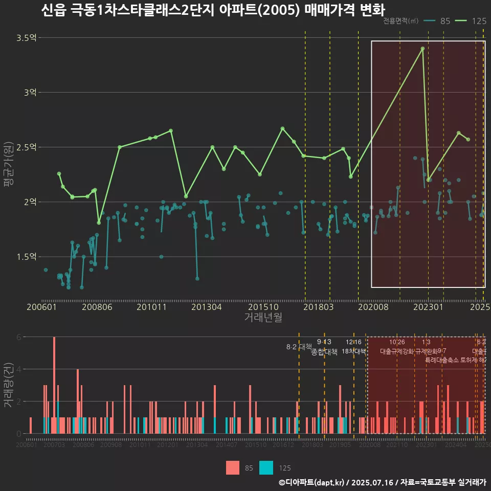 신읍 극동1차스타클래스2단지 아파트(2005) 매매가격 변화