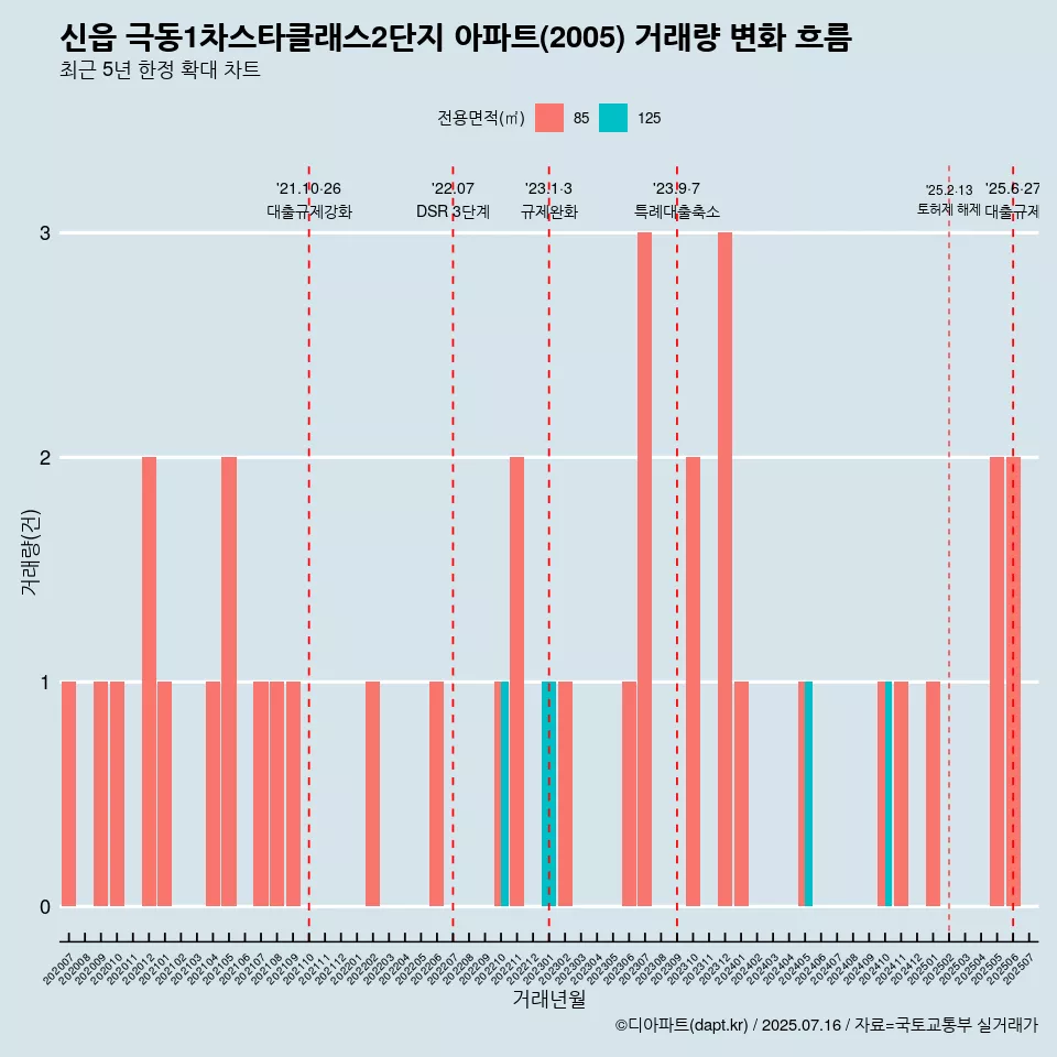 신읍 극동1차스타클래스2단지 아파트(2005) 거래량 변화 흐름