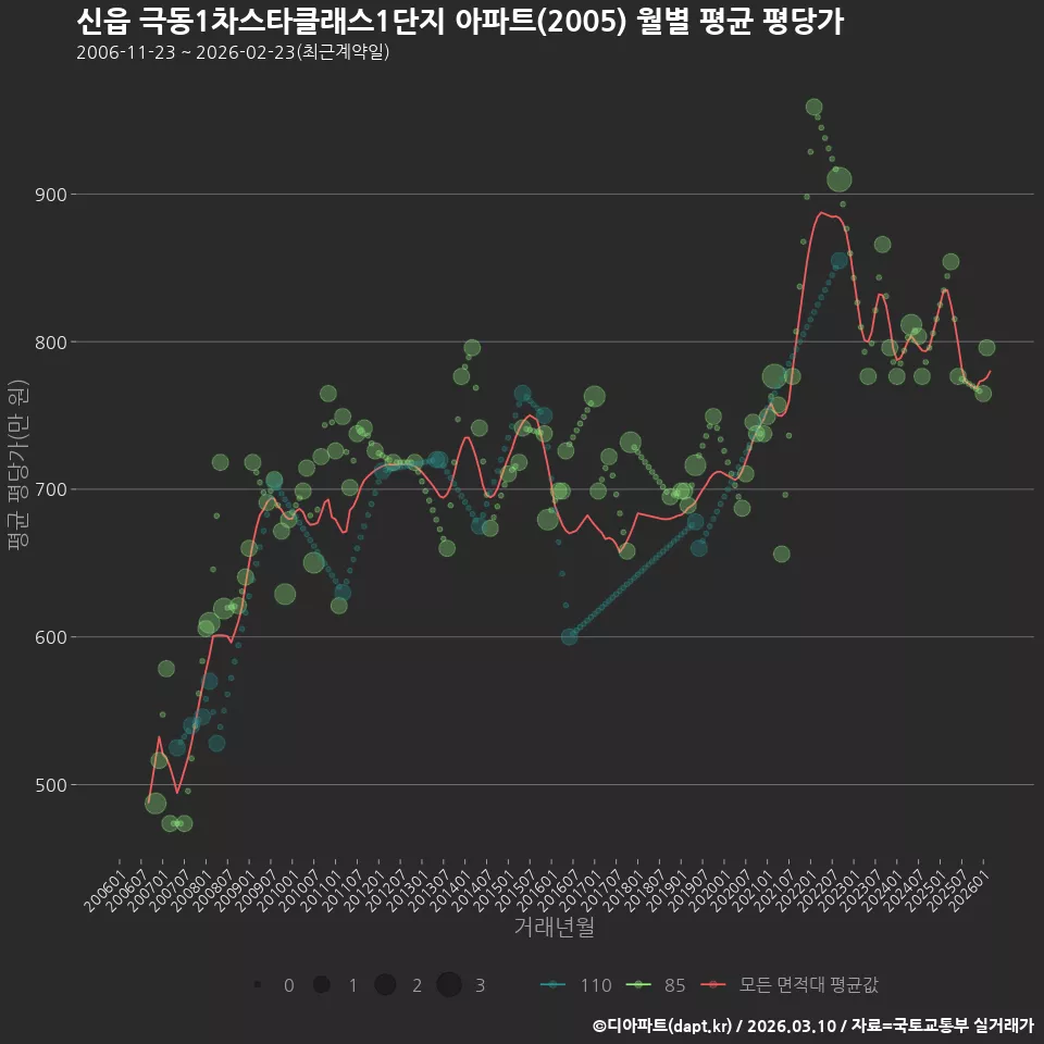 신읍 극동1차스타클래스1단지 아파트(2005) 월별 평균 평당가
