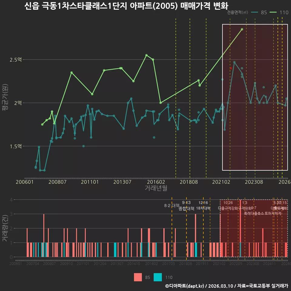 신읍 극동1차스타클래스1단지 아파트(2005) 매매가격 변화