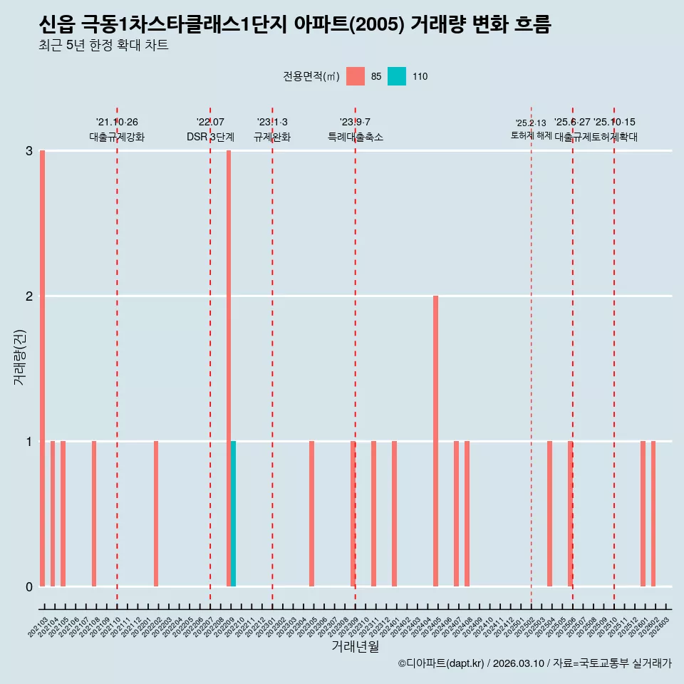 신읍 극동1차스타클래스1단지 아파트(2005) 거래량 변화 흐름