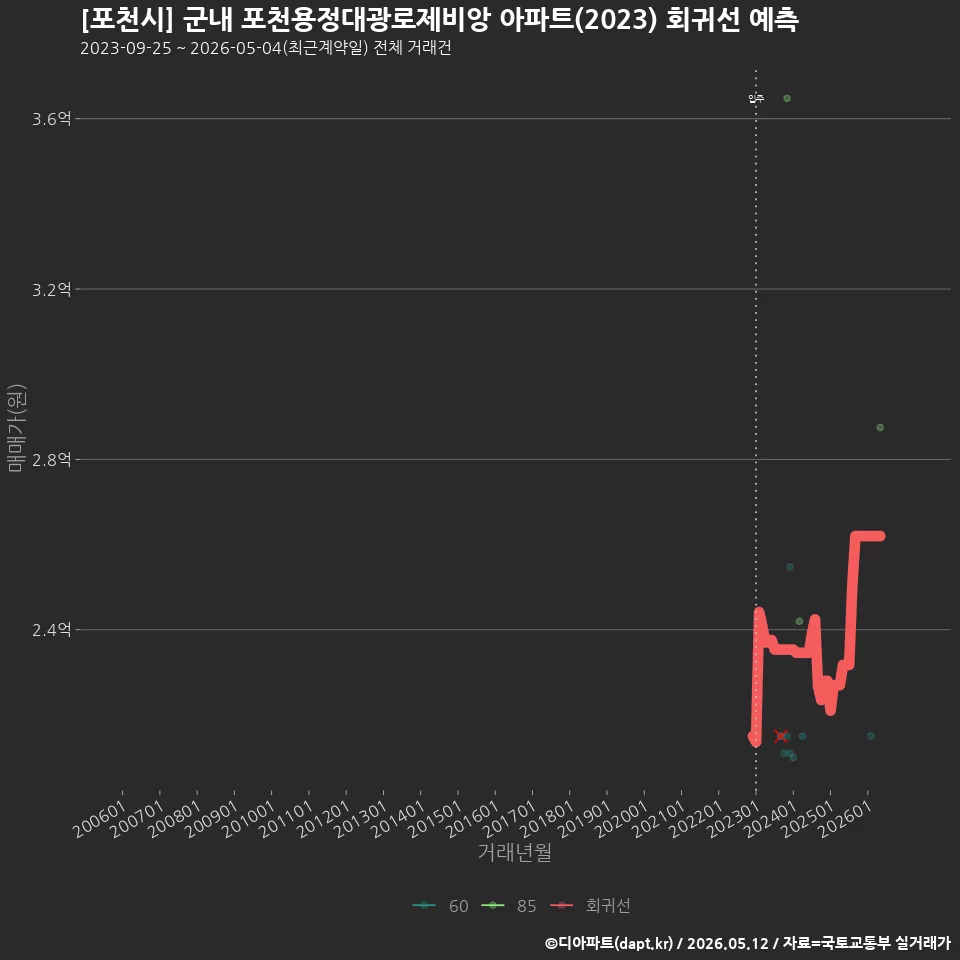 [포천시] 군내 포천용정대광로제비앙 아파트(2023) 회귀선 예측