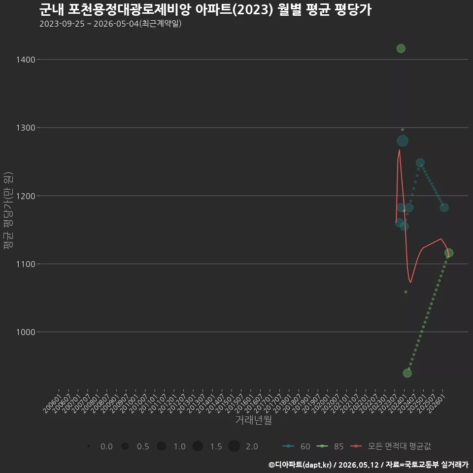 군내 포천용정대광로제비앙 아파트(2023) 월별 평균 평당가