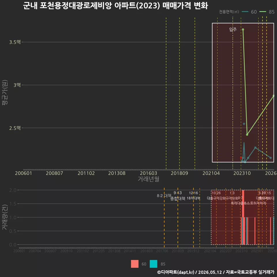 군내 포천용정대광로제비앙 아파트(2023) 매매가격 변화