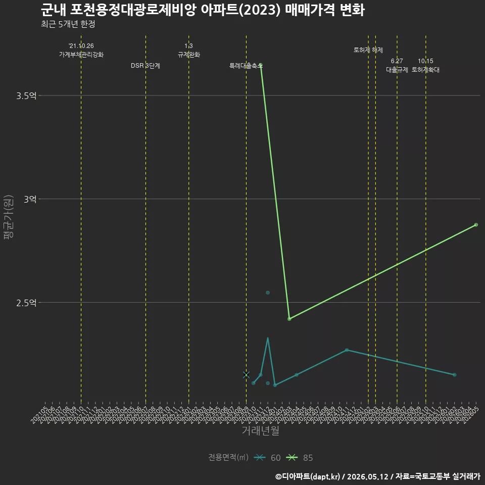 군내 포천용정대광로제비앙 아파트(2023) 매매가격 변화