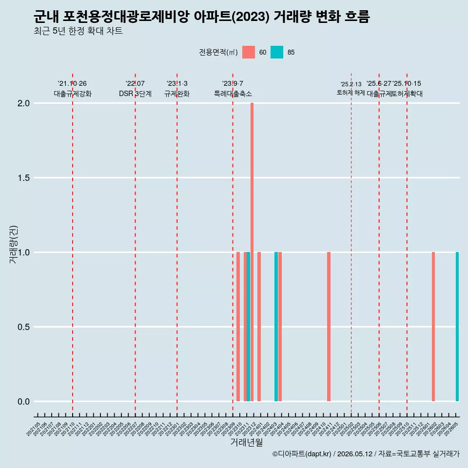 군내 포천용정대광로제비앙 아파트(2023) 거래량 변화 흐름