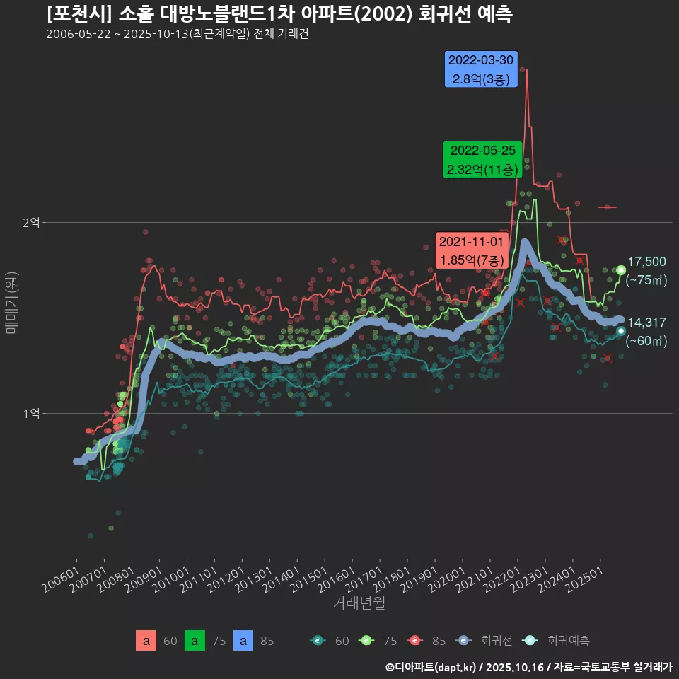 [포천시] 소흘 대방노블랜드1차 아파트(2002) 회귀선 예측