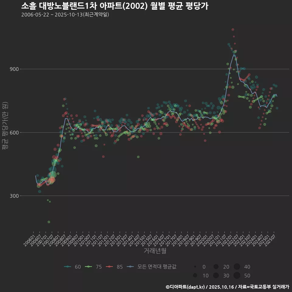 소흘 대방노블랜드1차 아파트(2002) 월별 평균 평당가
