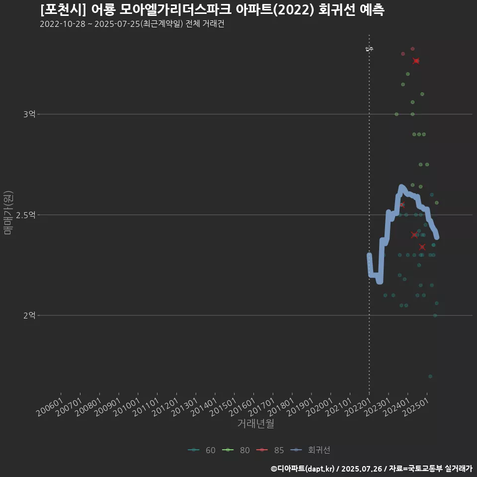 [포천시] 어룡 모아엘가리더스파크 아파트(2022) 회귀선 예측