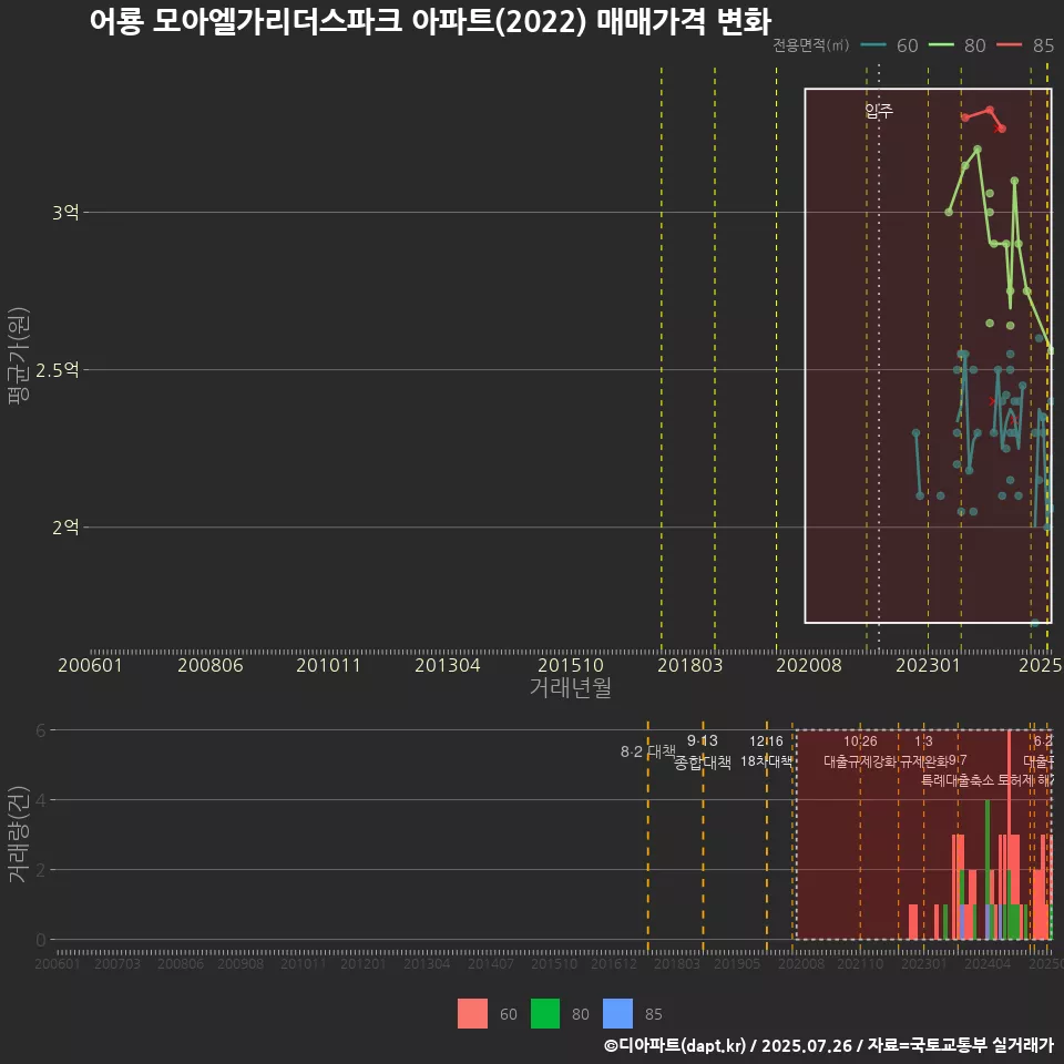 어룡 모아엘가리더스파크 아파트(2022) 매매가격 변화