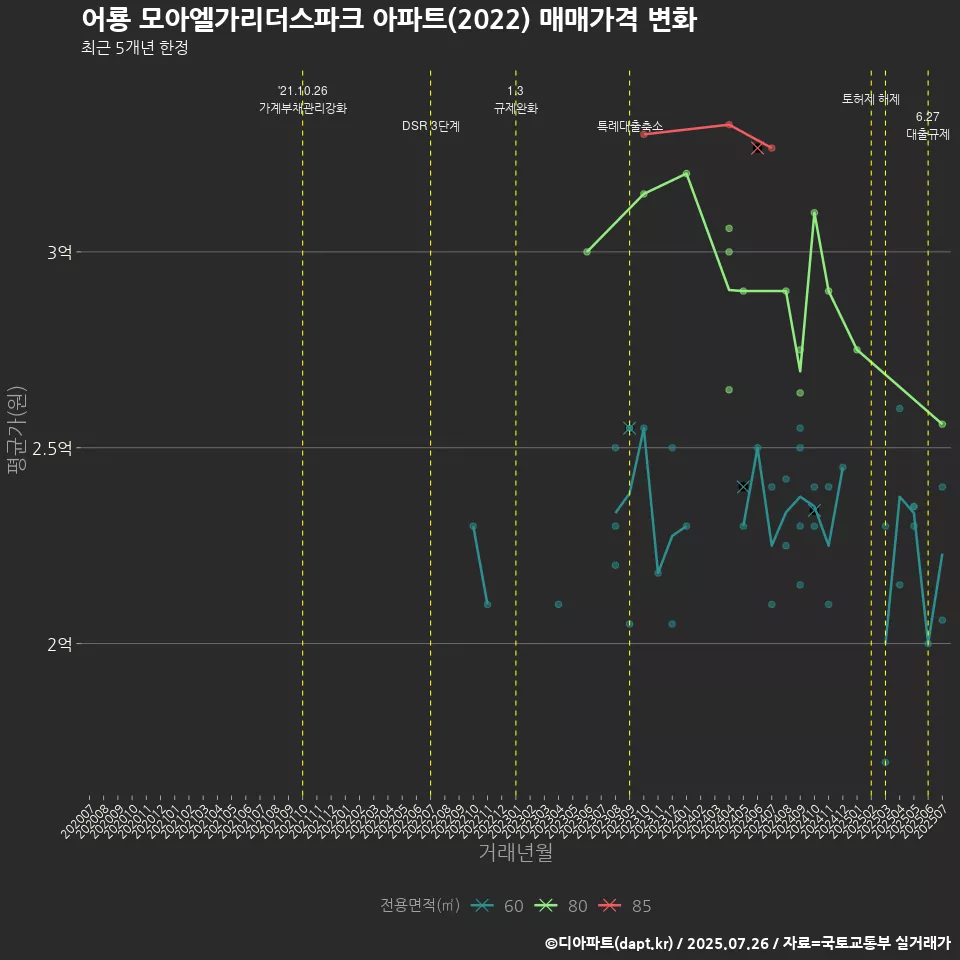 어룡 모아엘가리더스파크 아파트(2022) 매매가격 변화