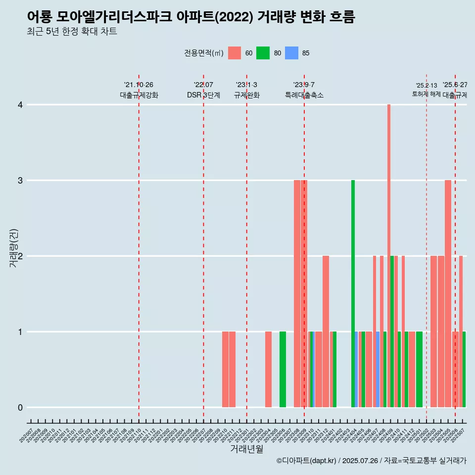 어룡 모아엘가리더스파크 아파트(2022) 거래량 변화 흐름