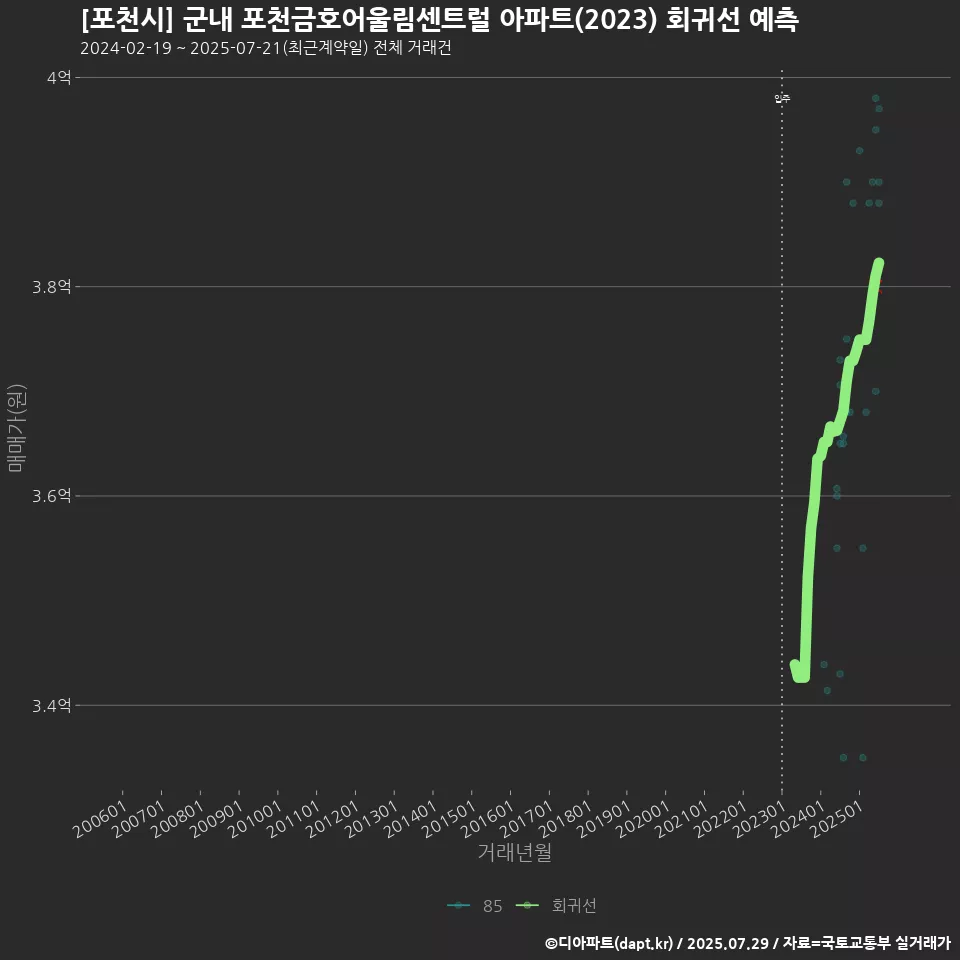 [포천시] 군내 포천금호어울림센트럴 아파트(2023) 회귀선 예측