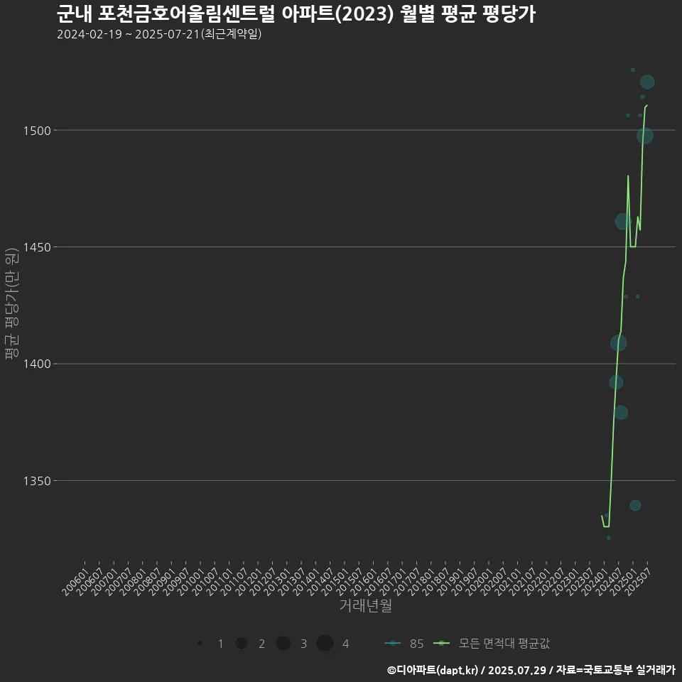 군내 포천금호어울림센트럴 아파트(2023) 월별 평균 평당가