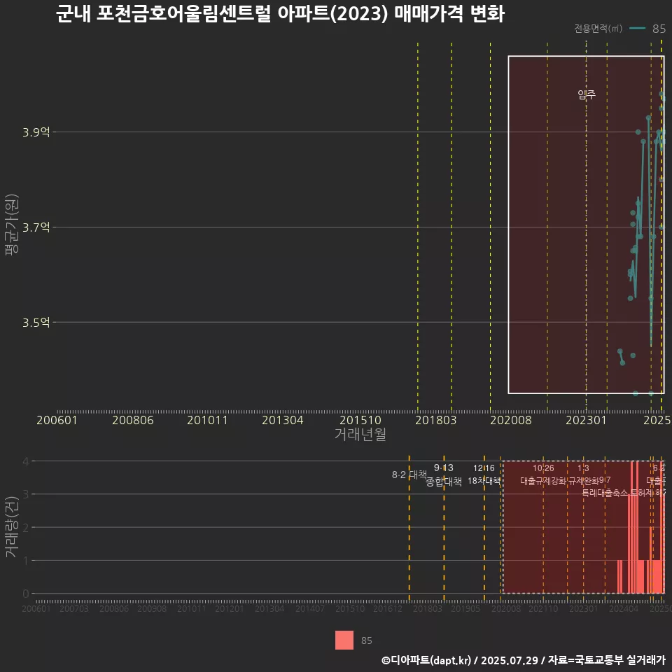 군내 포천금호어울림센트럴 아파트(2023) 매매가격 변화