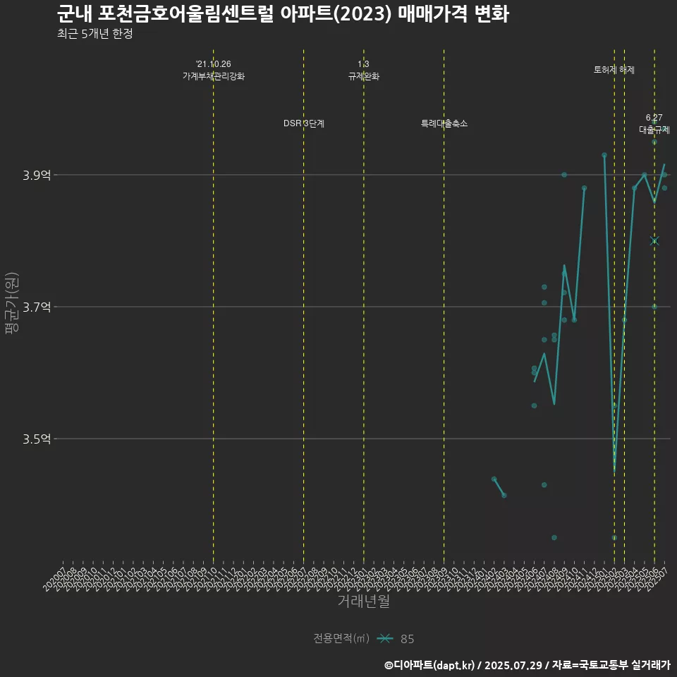 군내 포천금호어울림센트럴 아파트(2023) 매매가격 변화