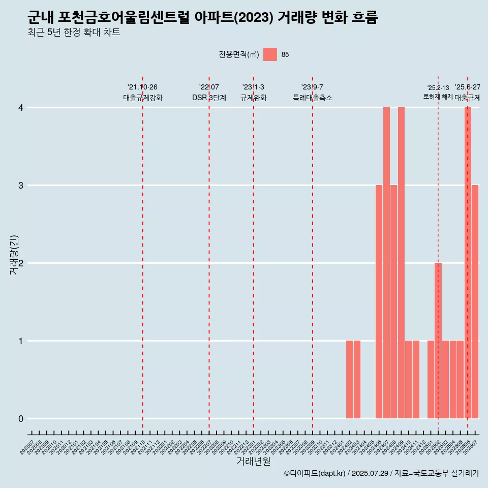 군내 포천금호어울림센트럴 아파트(2023) 거래량 변화 흐름
