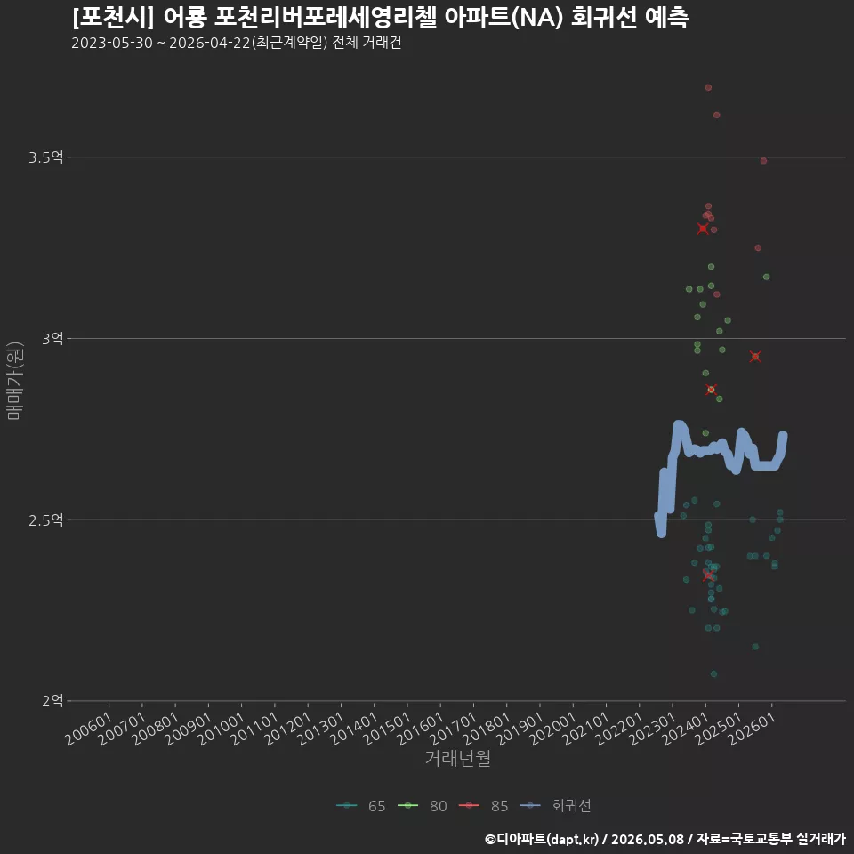 [포천시] 어룡 포천리버포레세영리첼 아파트(NA) 회귀선 예측
