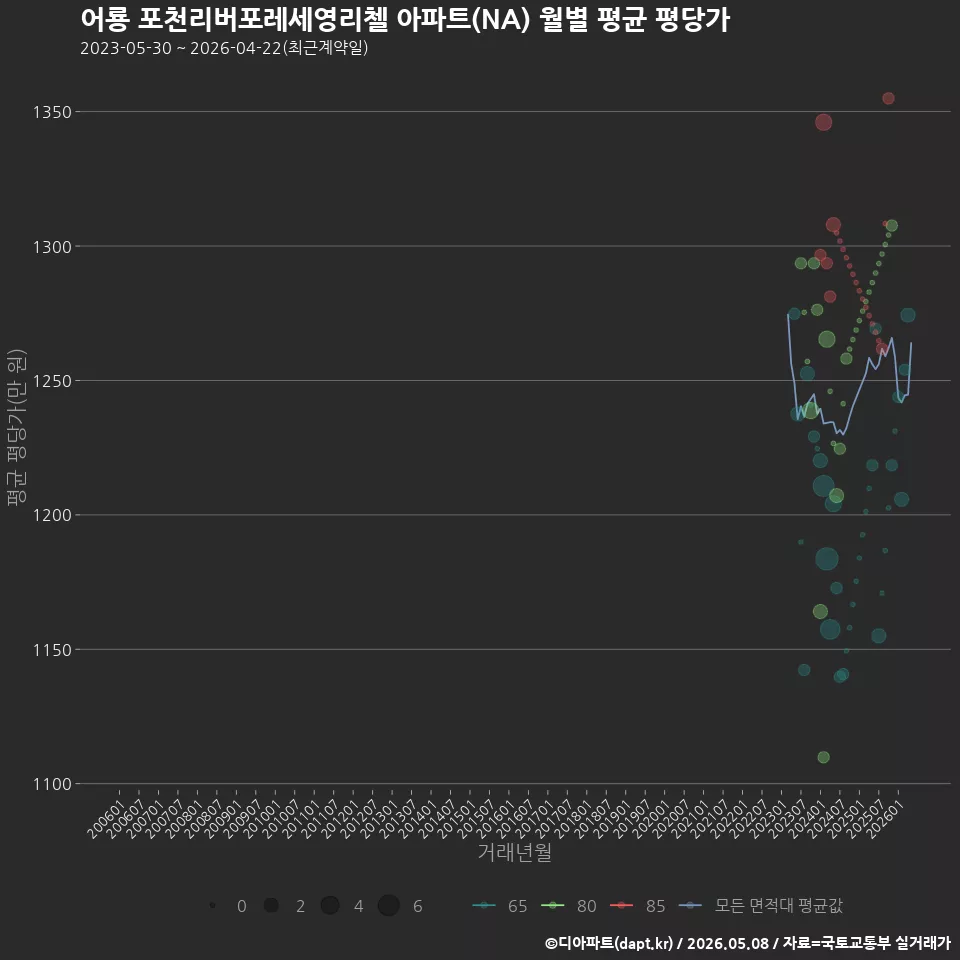 어룡 포천리버포레세영리첼 아파트(NA) 월별 평균 평당가