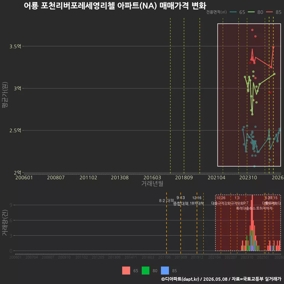 어룡 포천리버포레세영리첼 아파트(NA) 매매가격 변화