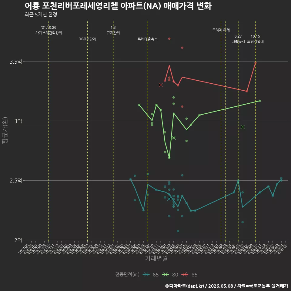 어룡 포천리버포레세영리첼 아파트(NA) 매매가격 변화