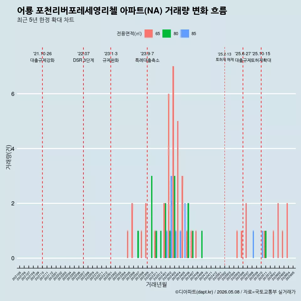 어룡 포천리버포레세영리첼 아파트(NA) 거래량 변화 흐름